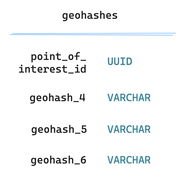 Geohashes table: Normalized and optimized