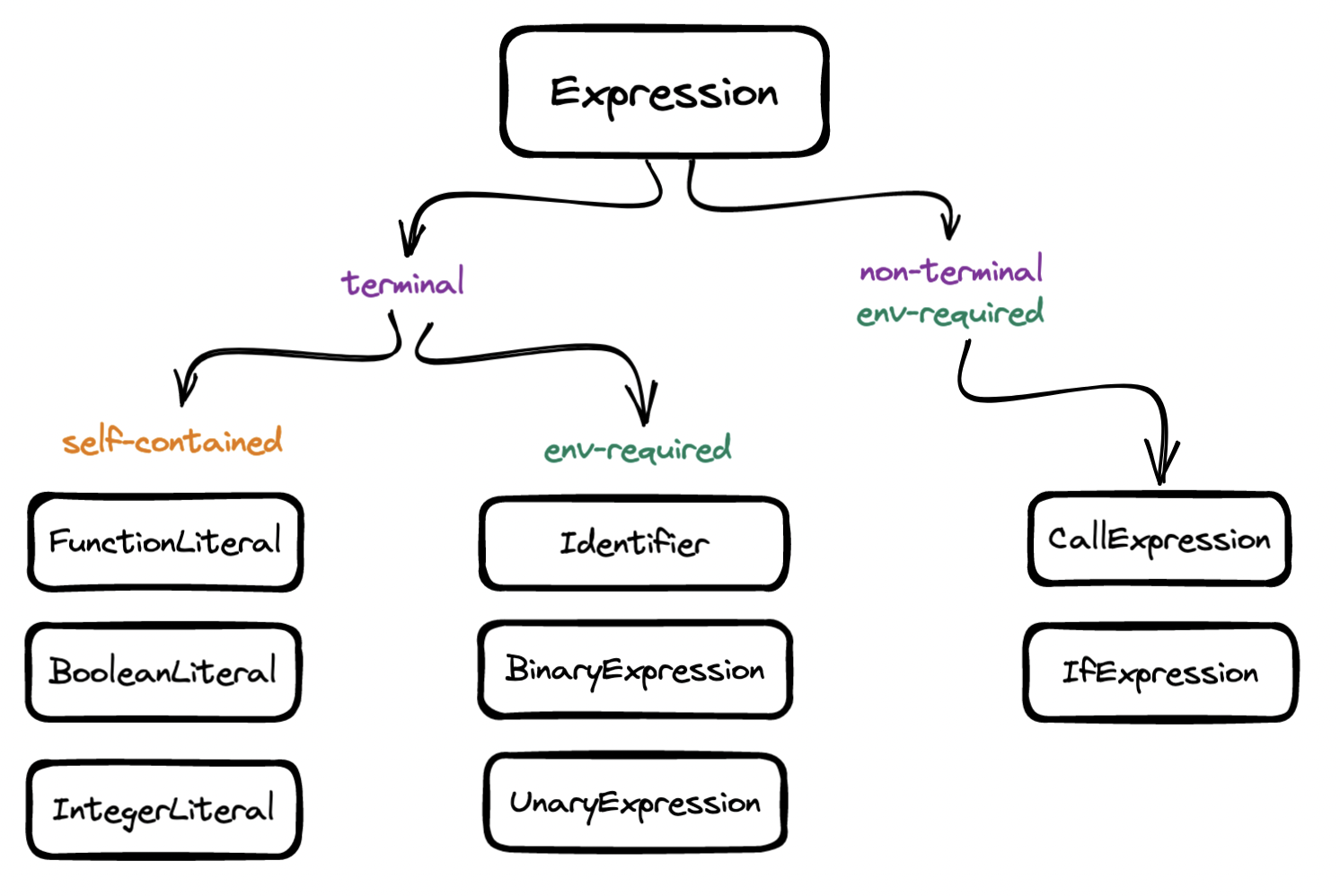 Expression types