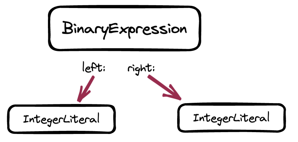 Nested binary expression