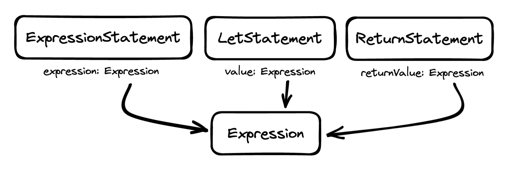 Statements refer to expressions