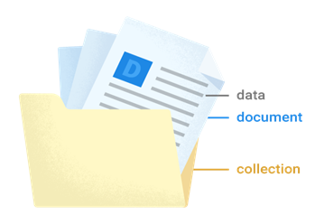 Data, document, collection