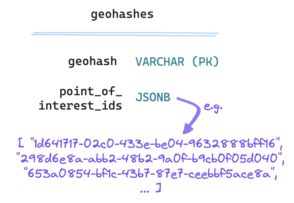 Geohashes table: Denormalized