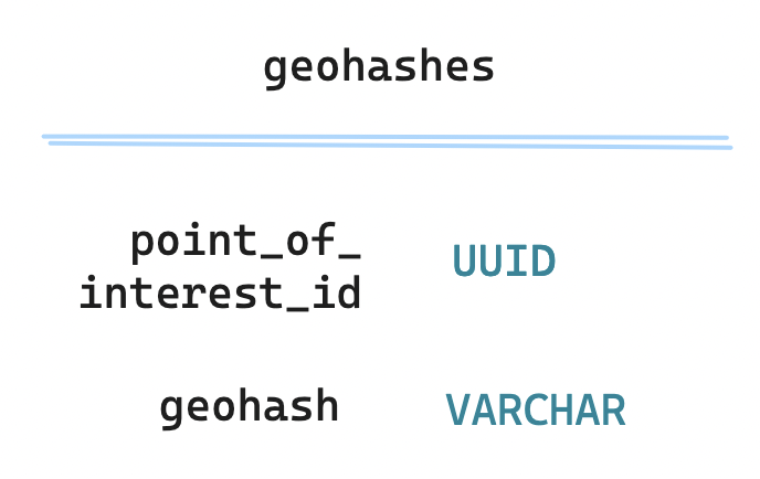 Geohashes table: Normalized