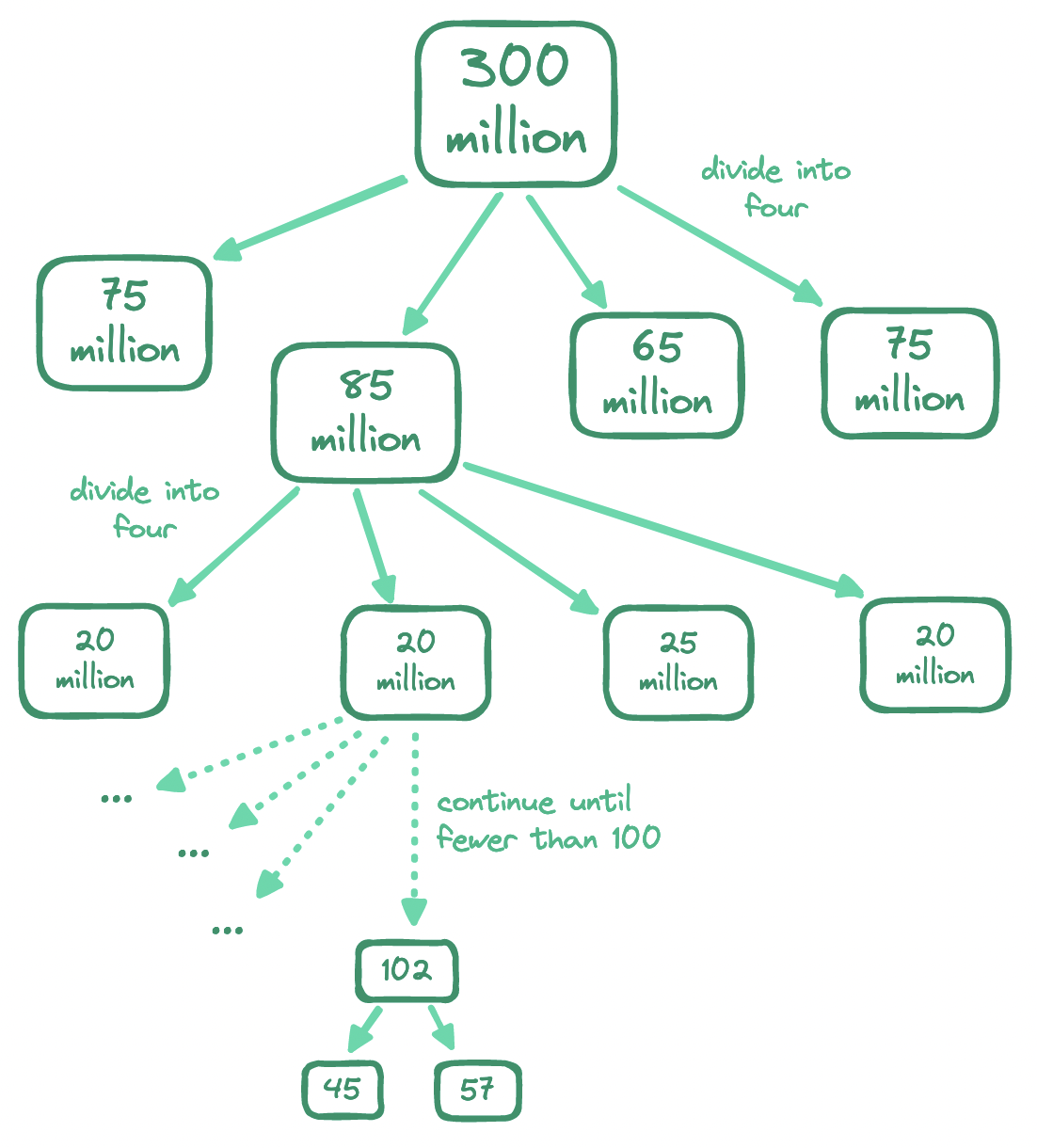Quadtree: Data structure