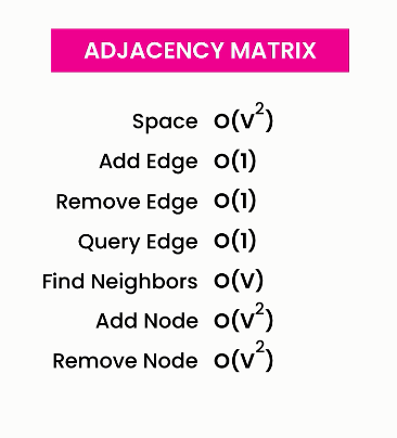 Adjacency matrix complexity