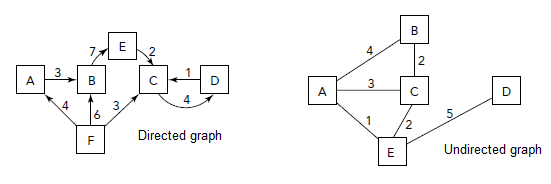 Directed and undirected graph