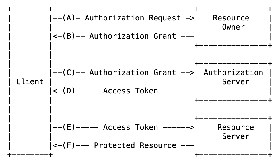 OAuth authorization code flow