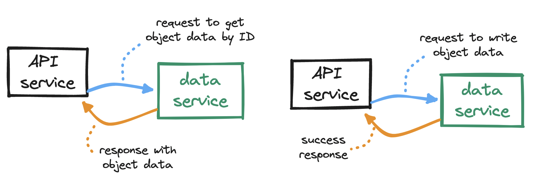 Contract between API and data storage service