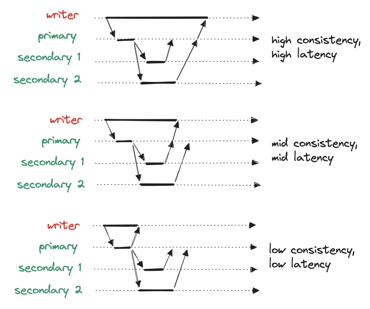 Consistency vs. latency