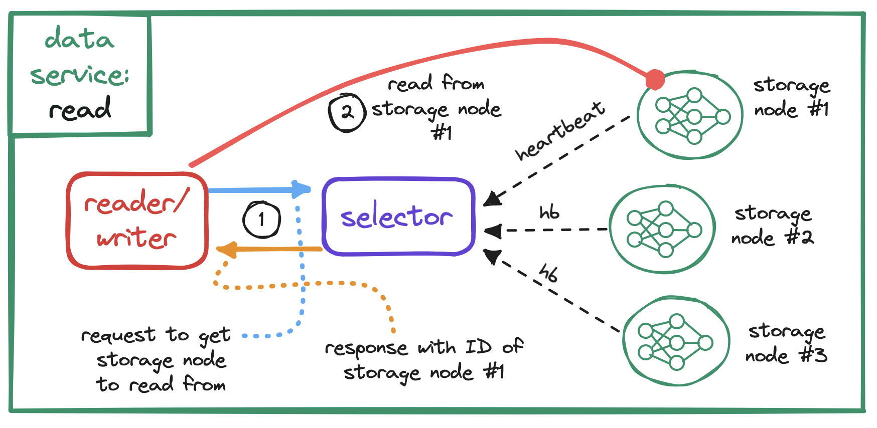 Data storage service reads