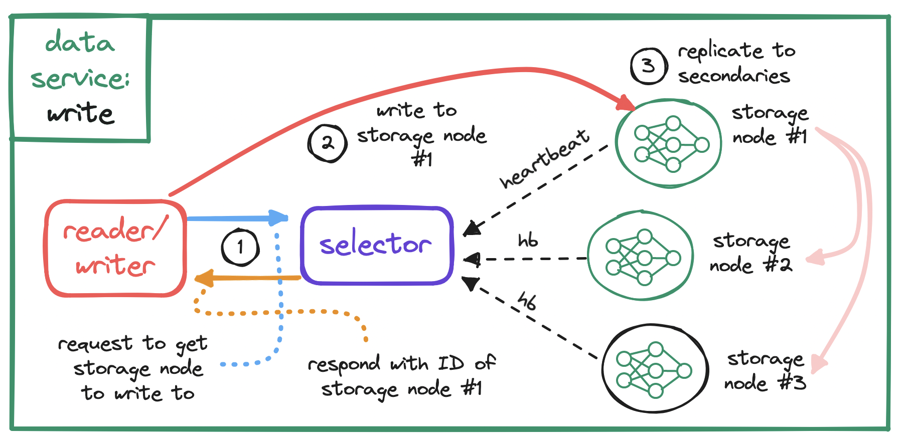 Data storage service writes