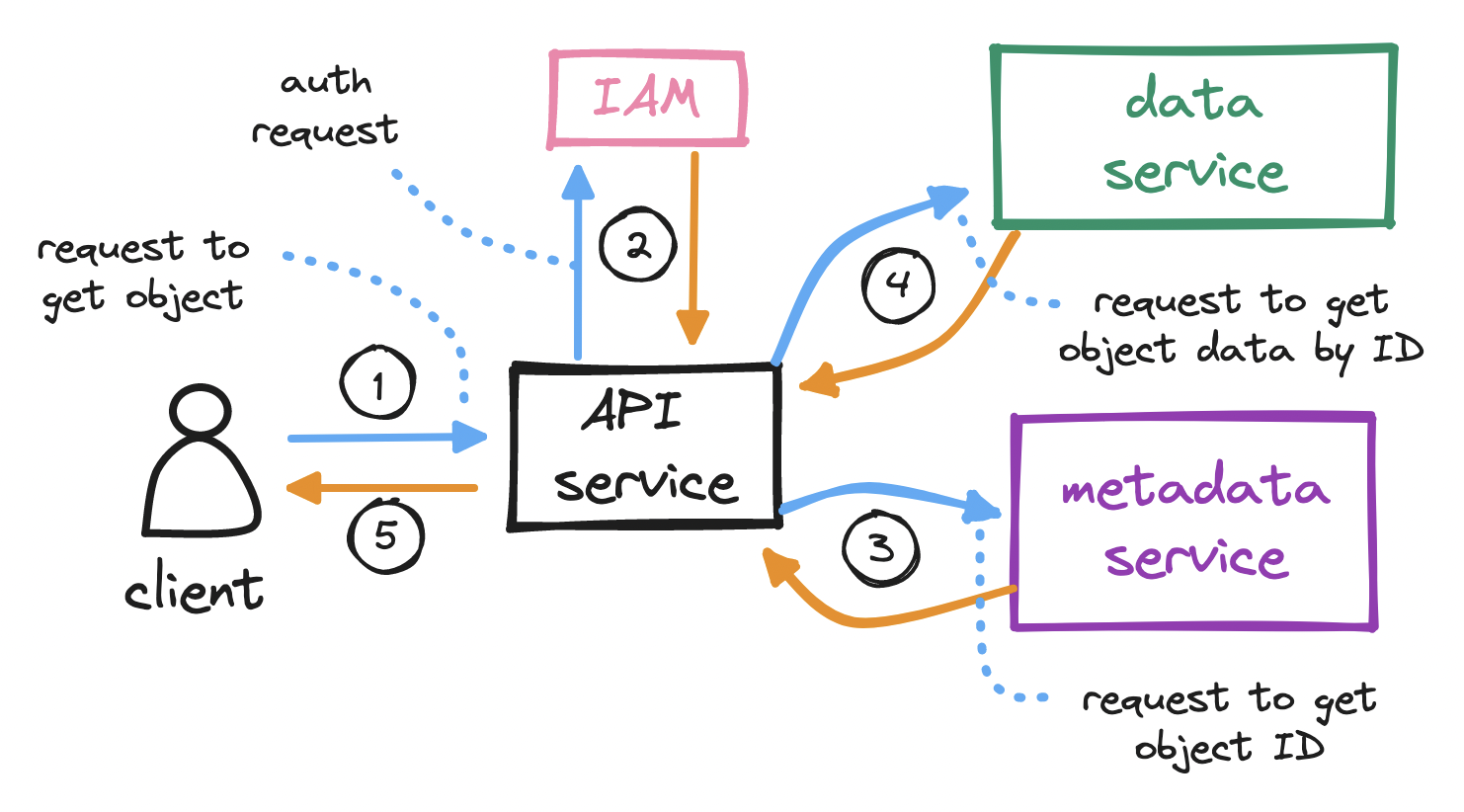 Object download flow