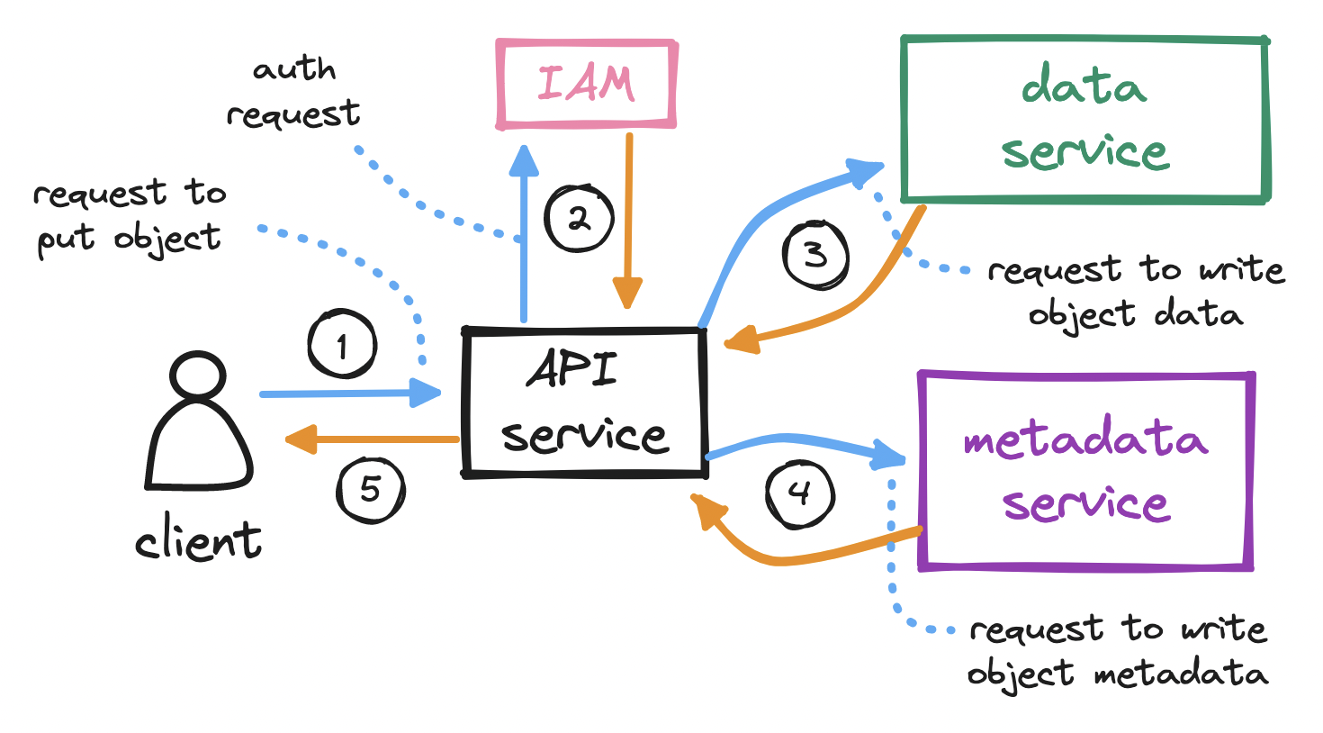 Object upload flow