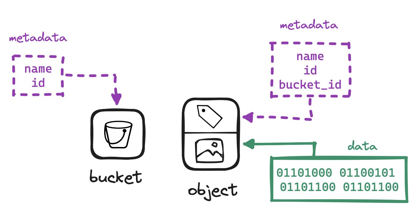 Metadata and data