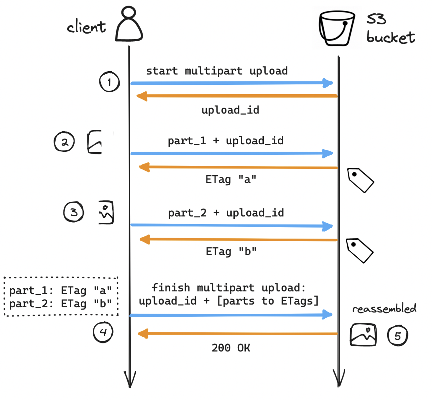 Multipart uploads