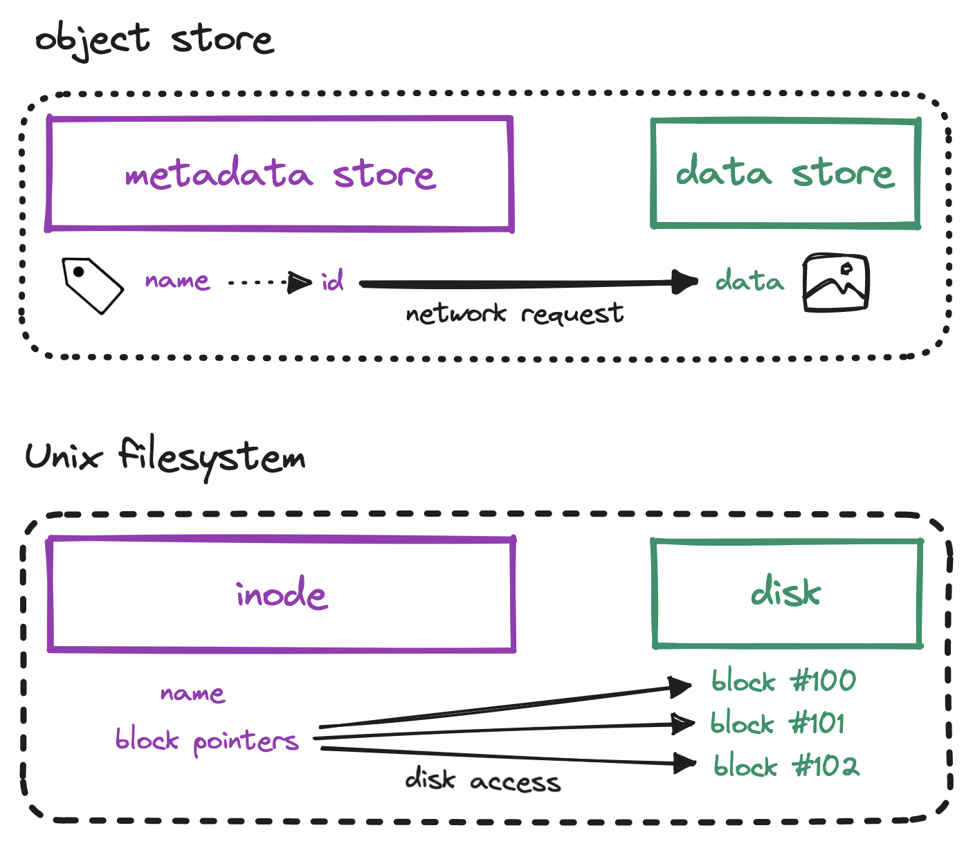 Object store vs. Unix filesystem