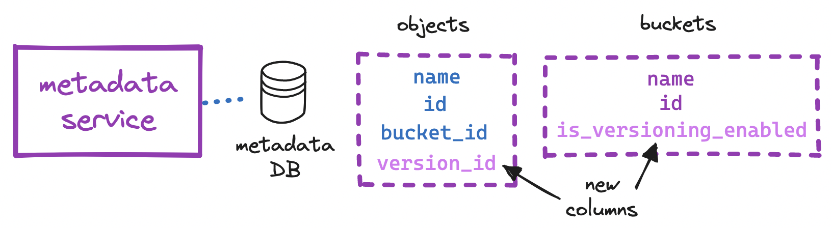 Object versioning