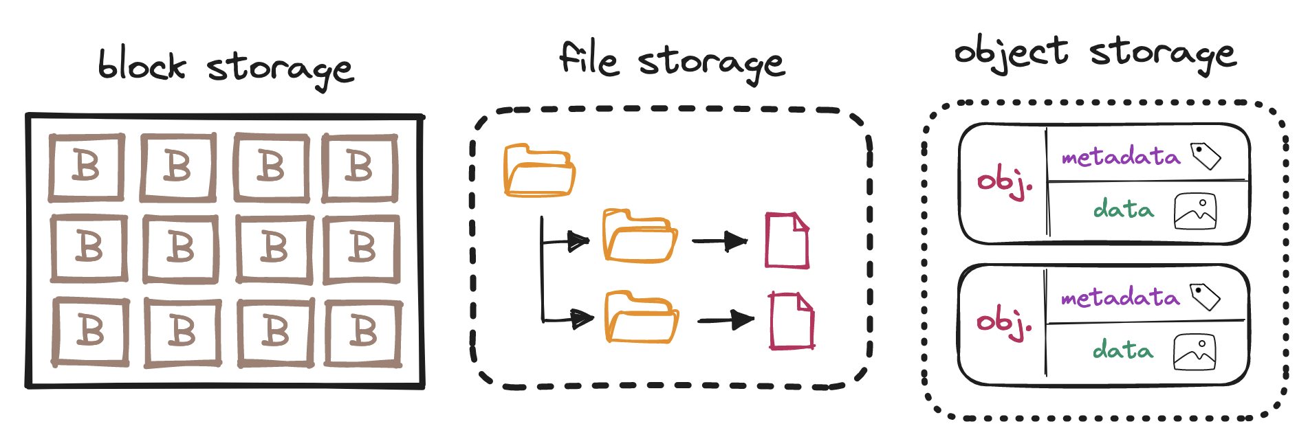 Storage types