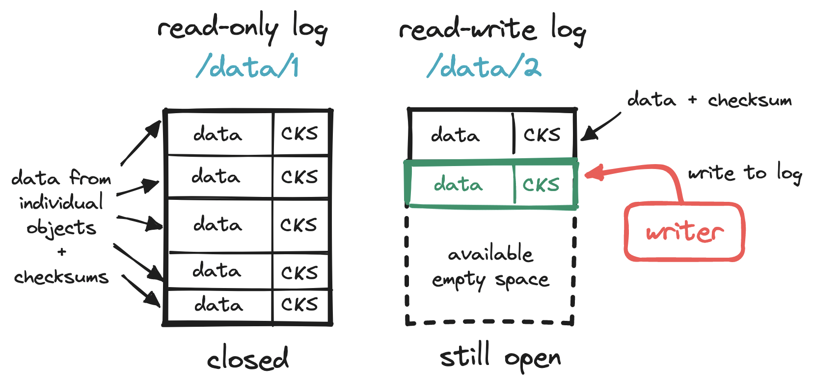 Write-ahead log, checksums