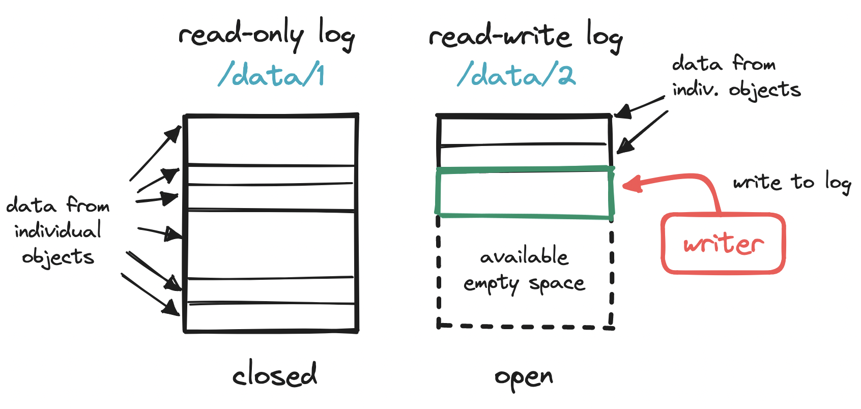 Write-ahead log, closed and open