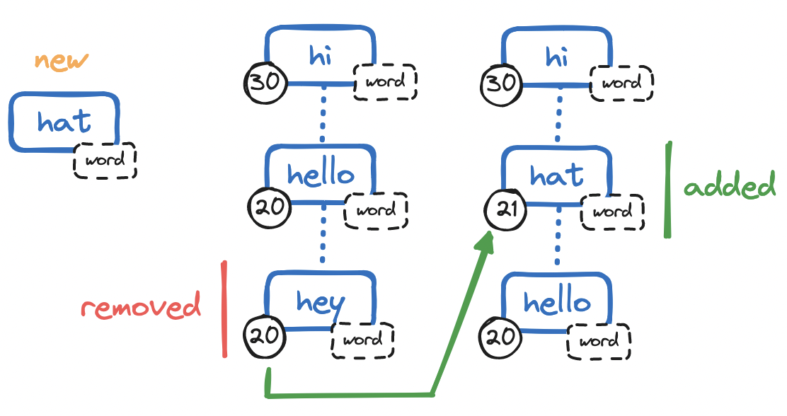 Limiting sorted set size