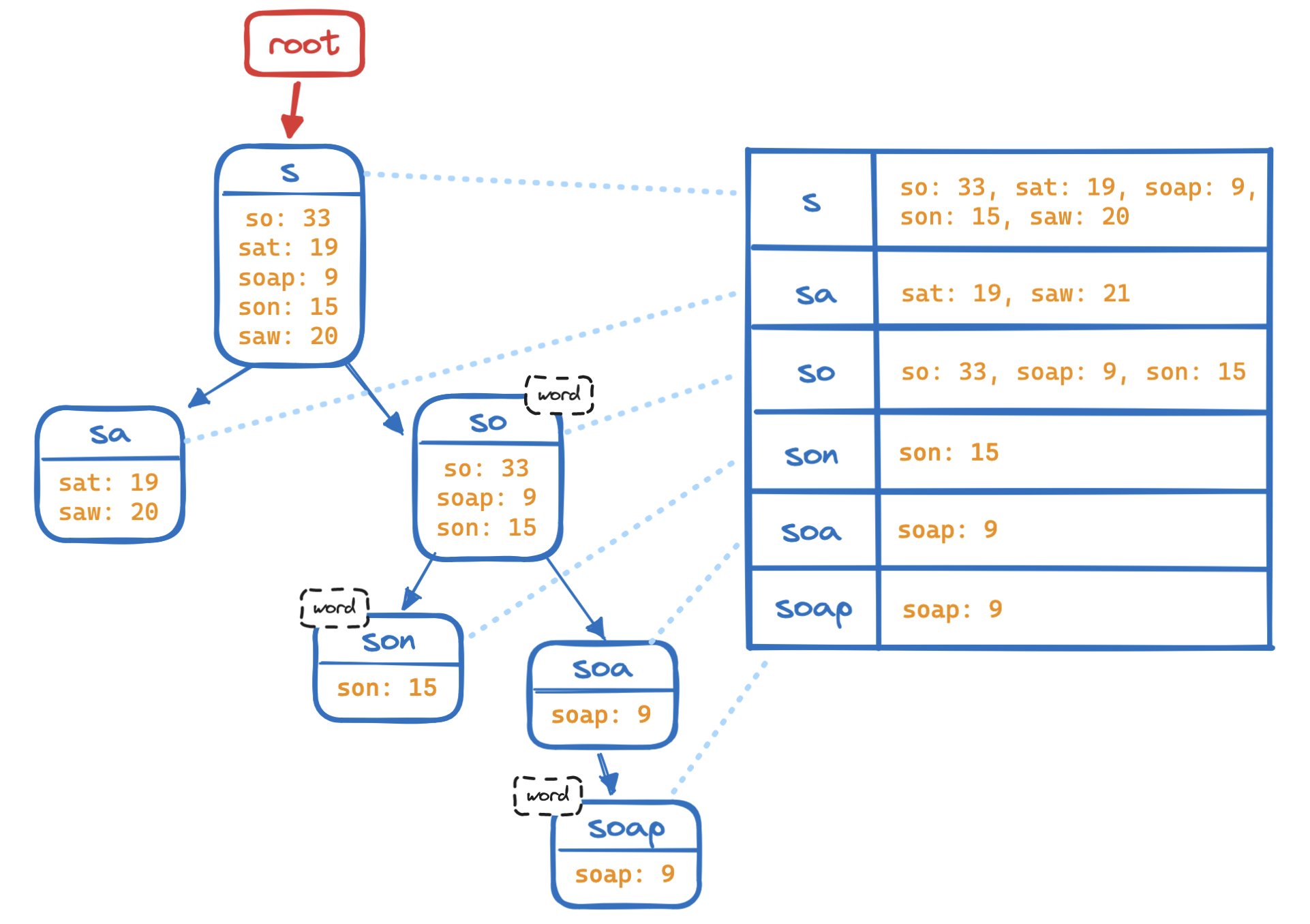 Prefix hash tree