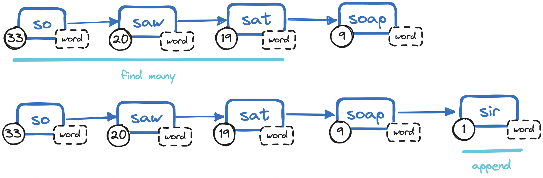 Redis linked list: find and append