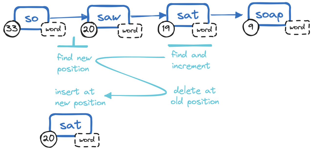 Redis linked list: update