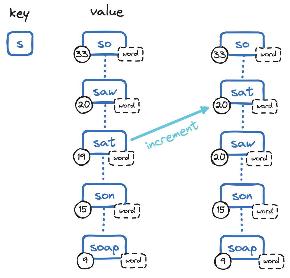 Redis sorted set: increment