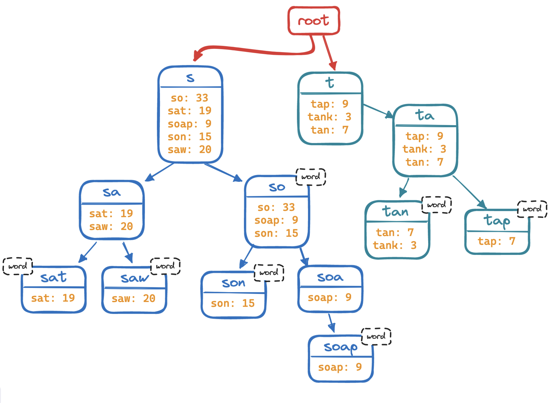 Store completions at each node