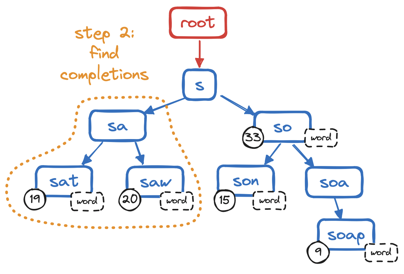 Traverse to find completions