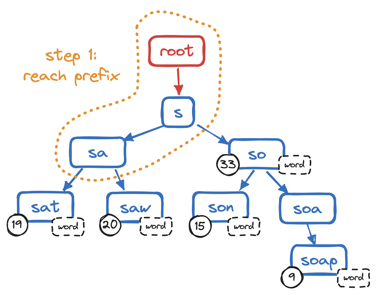 Traverse to reach prefix node