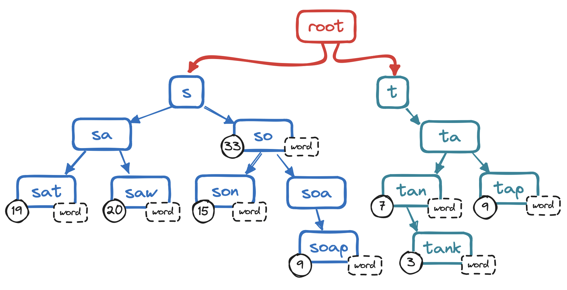 Trie with labels