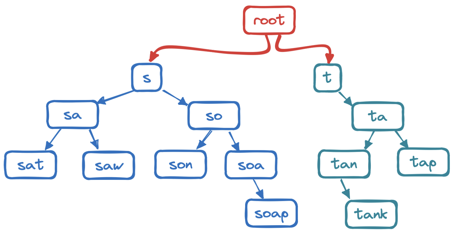 Trie without labels