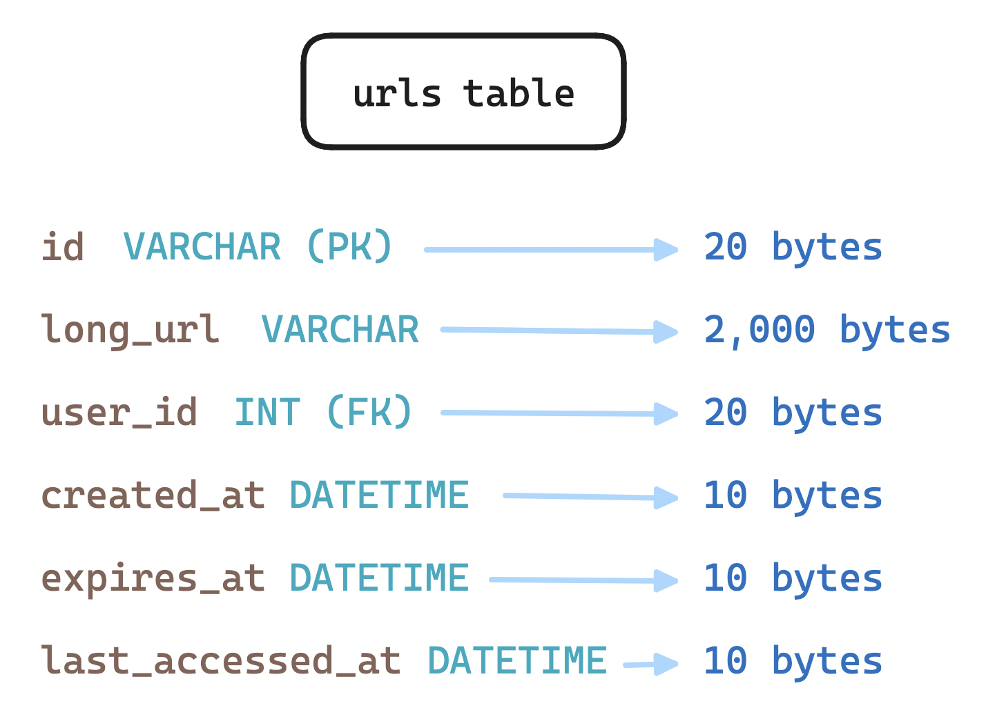 URLs table